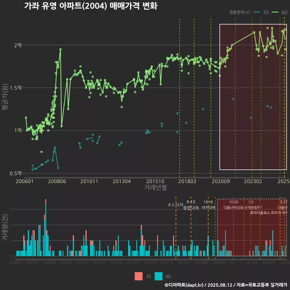 가좌 유영 아파트(2004) 매매가격 변화