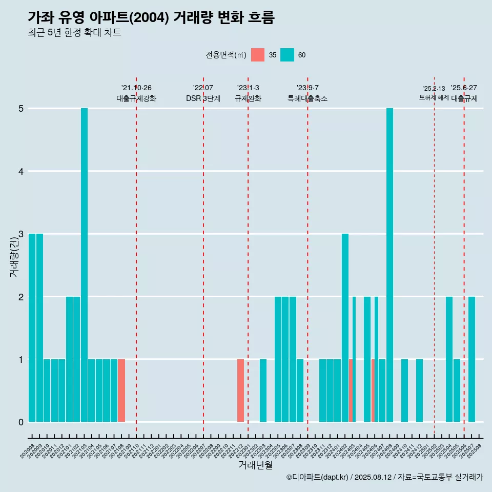 가좌 유영 아파트(2004) 거래량 변화 흐름