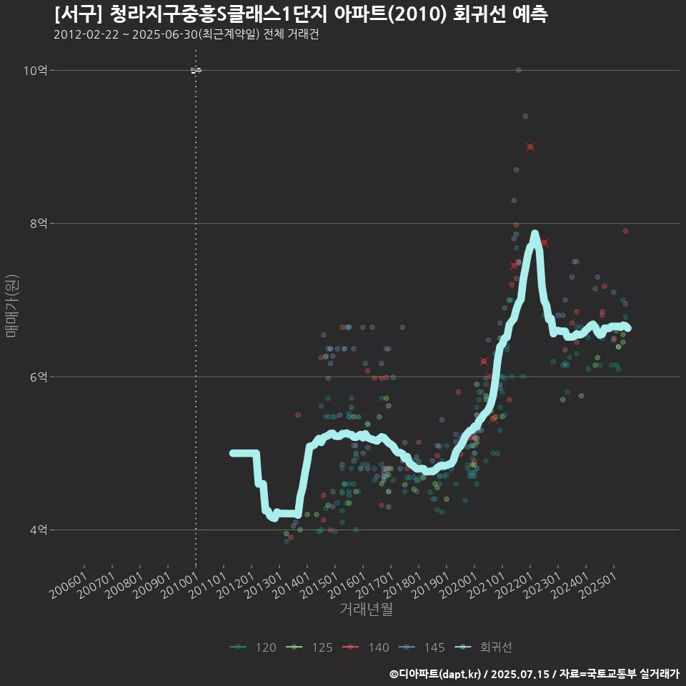 [서구] 청라지구중흥S클래스1단지 아파트(2010) 회귀선 예측