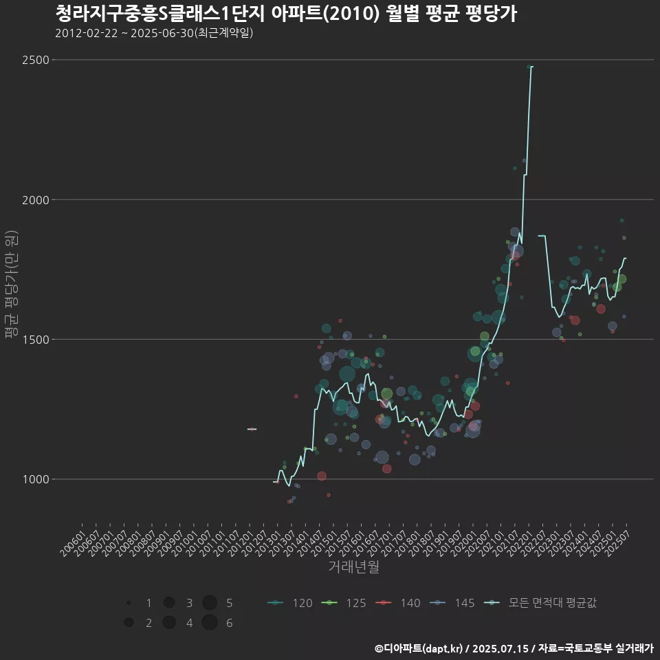 청라지구중흥S클래스1단지 아파트(2010) 월별 평균 평당가