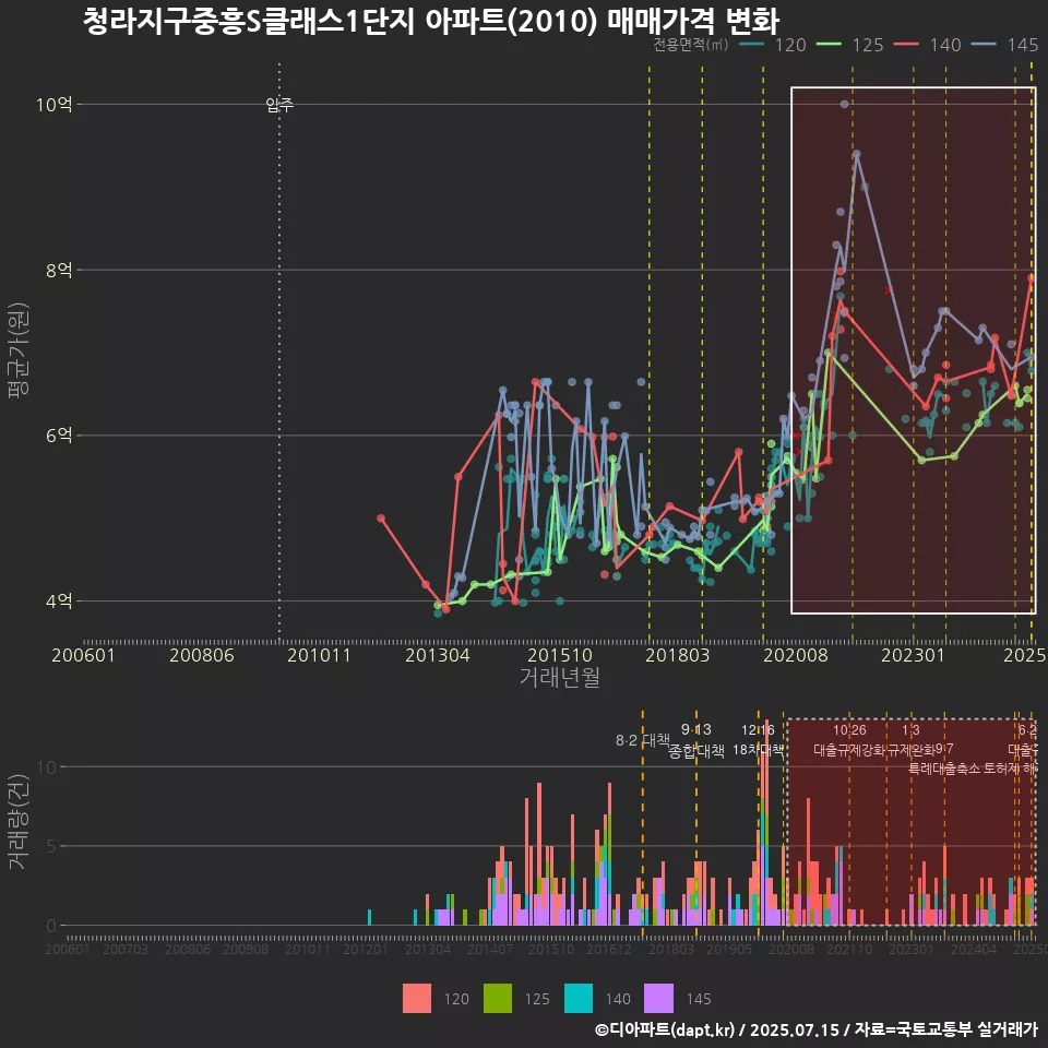청라지구중흥S클래스1단지 아파트(2010) 매매가격 변화