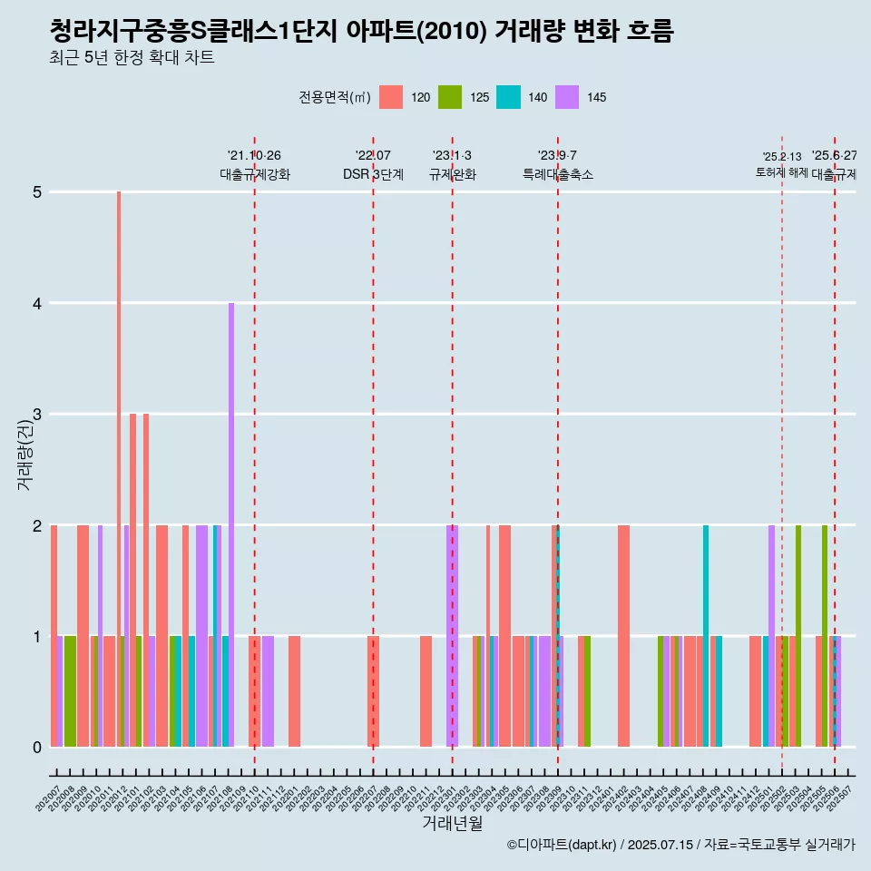 청라지구중흥S클래스1단지 아파트(2010) 거래량 변화 흐름