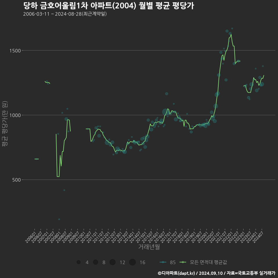 당하 금호어울림1차 아파트(2004) 월별 평균 평당가