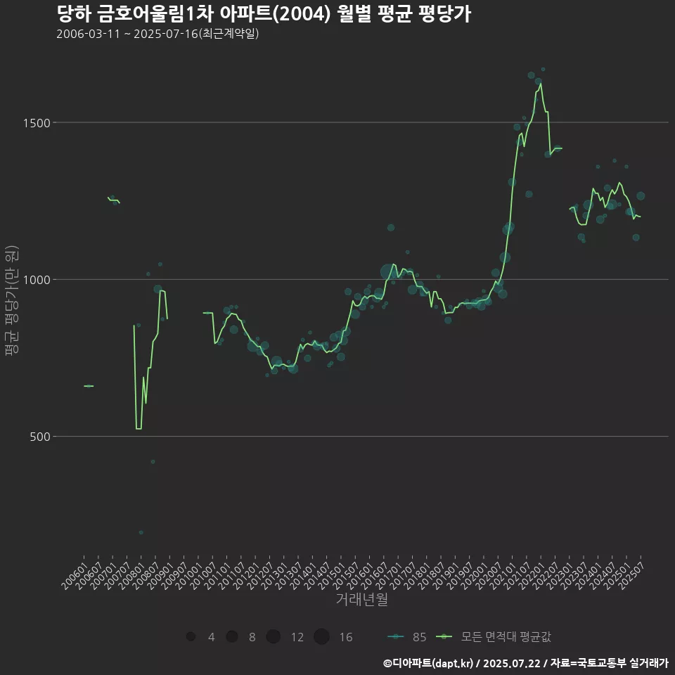 당하 금호어울림1차 아파트(2004) 월별 평균 평당가