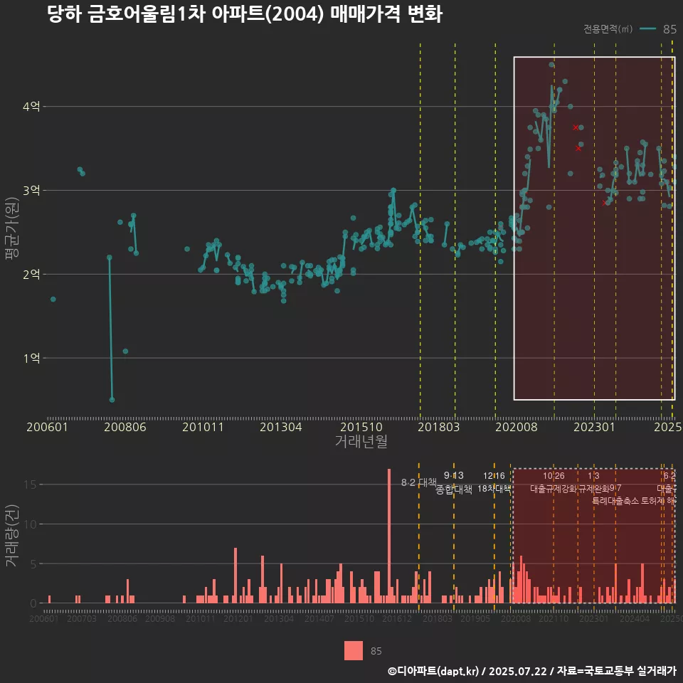 당하 금호어울림1차 아파트(2004) 매매가격 변화