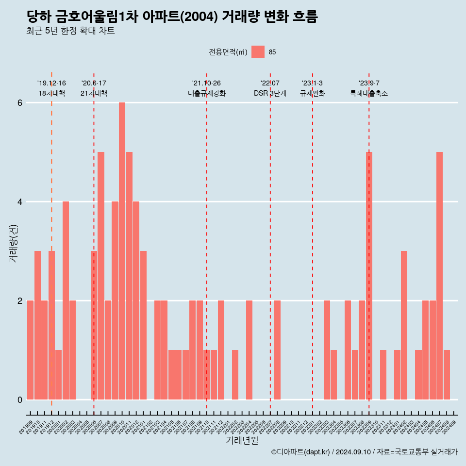 당하 금호어울림1차 아파트(2004) 거래량 변화 흐름