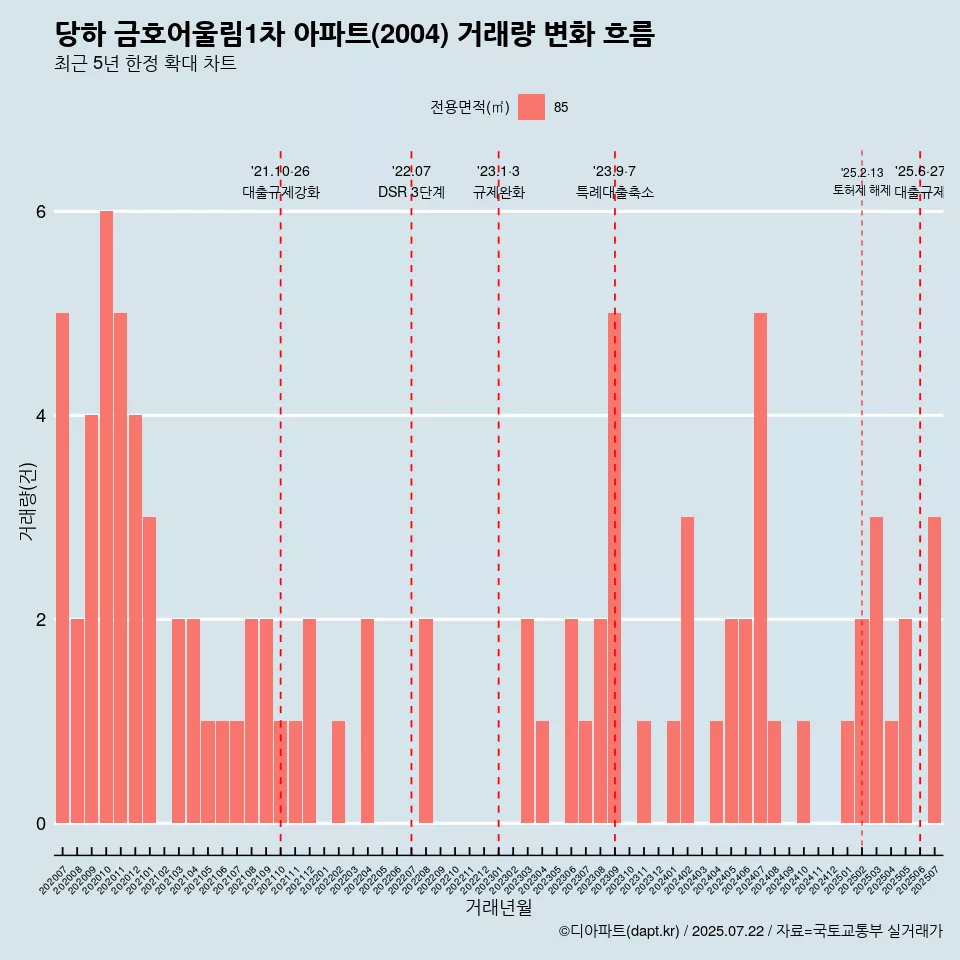 당하 금호어울림1차 아파트(2004) 거래량 변화 흐름