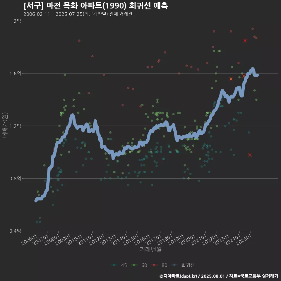 [서구] 마전 목화 아파트(1990) 회귀선 예측