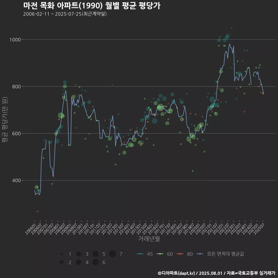 마전 목화 아파트(1990) 월별 평균 평당가
