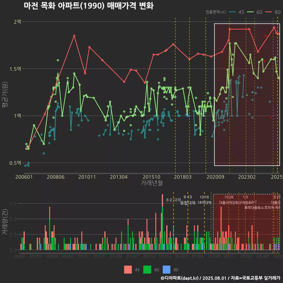 마전 목화 아파트(1990) 매매가격 변화