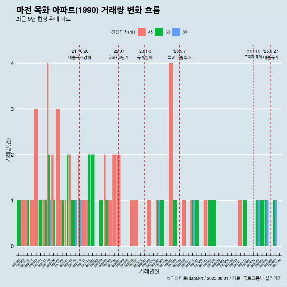 마전 목화 아파트(1990) 거래량 변화 흐름