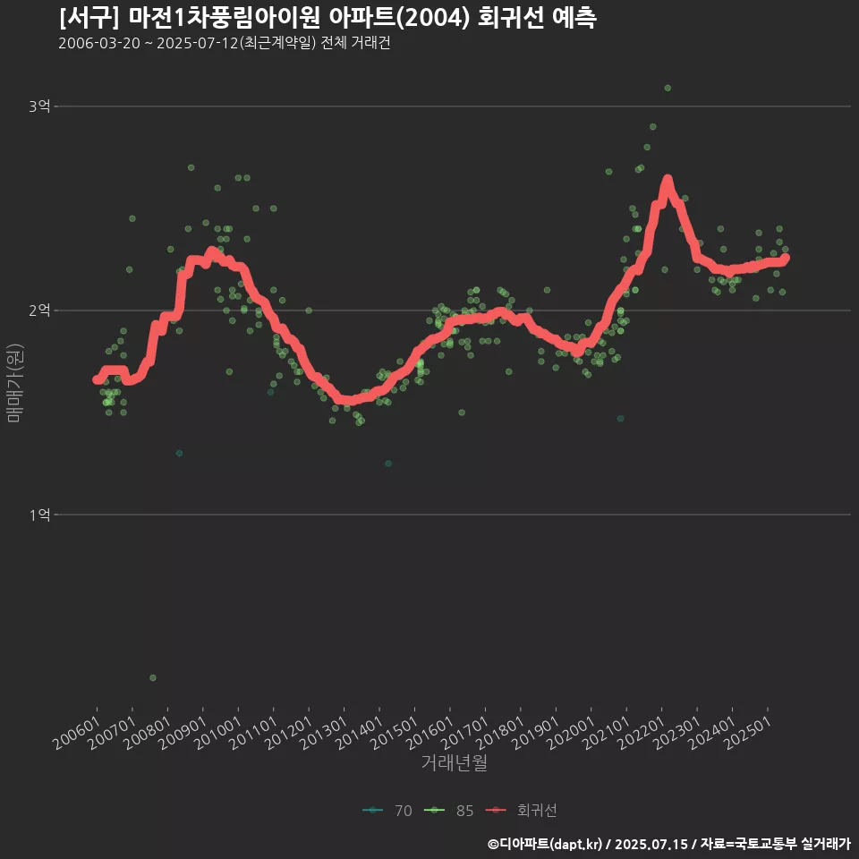 [서구] 마전1차풍림아이원 아파트(2004) 회귀선 예측