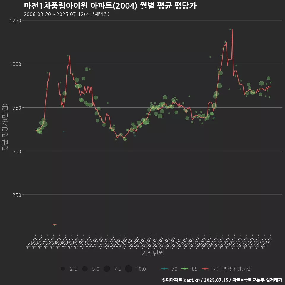 마전1차풍림아이원 아파트(2004) 월별 평균 평당가