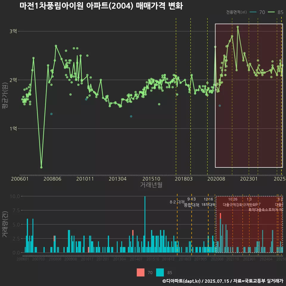 마전1차풍림아이원 아파트(2004) 매매가격 변화