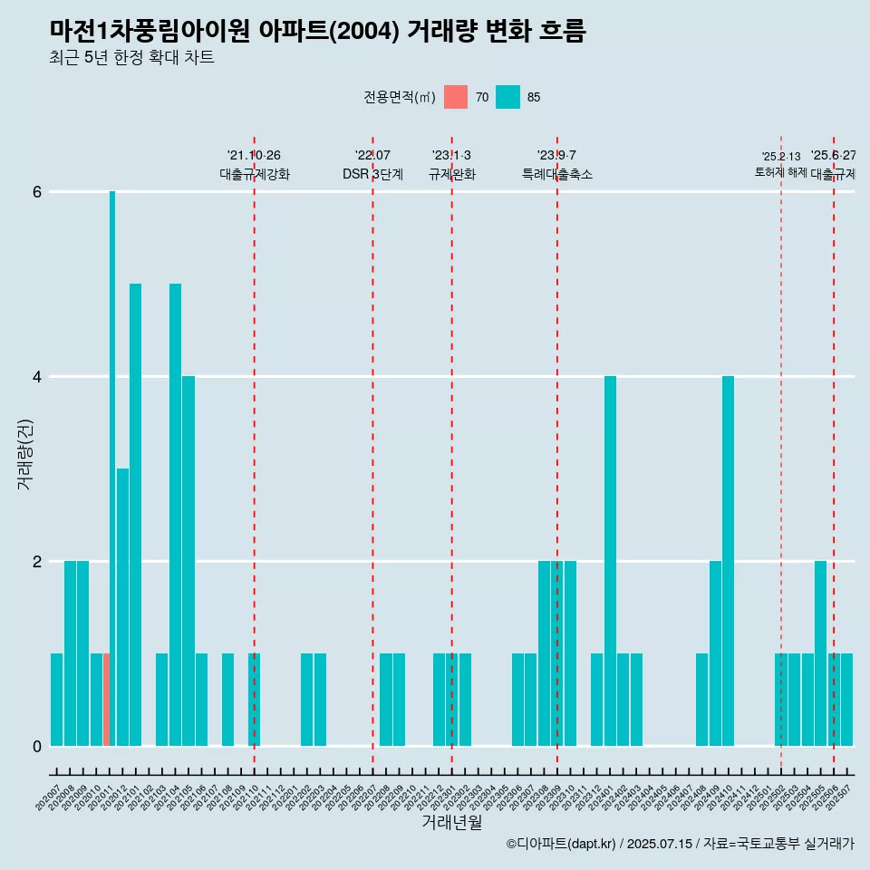 마전1차풍림아이원 아파트(2004) 거래량 변화 흐름