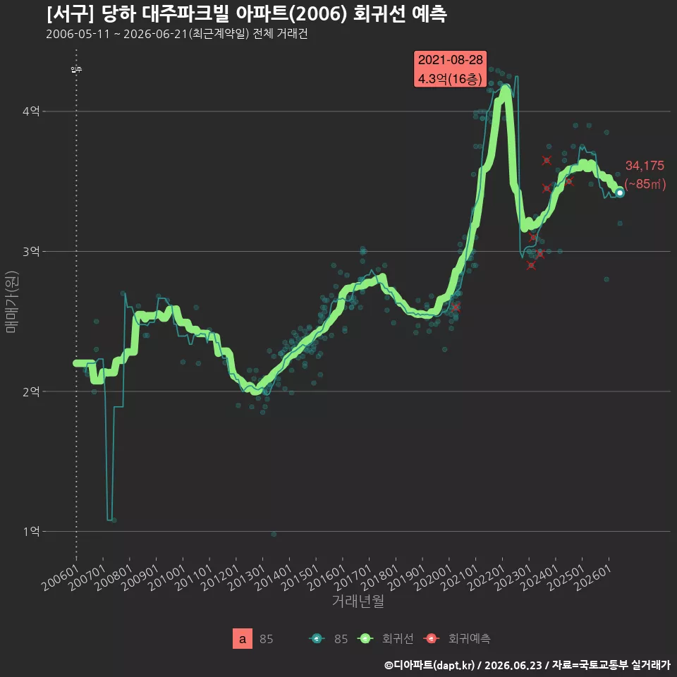 [서구] 당하 대주파크빌 아파트(2006) 회귀선 예측