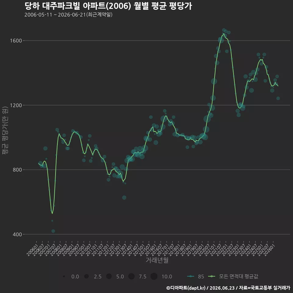 당하 대주파크빌 아파트(2006) 월별 평균 평당가
