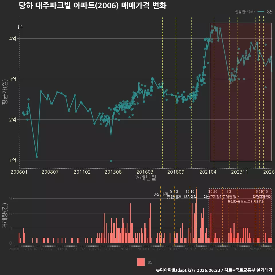 당하 대주파크빌 아파트(2006) 매매가격 변화