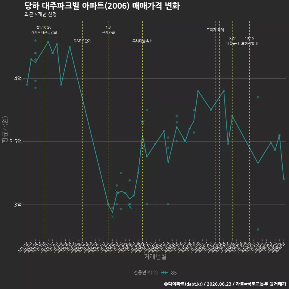 당하 대주파크빌 아파트(2006) 매매가격 변화