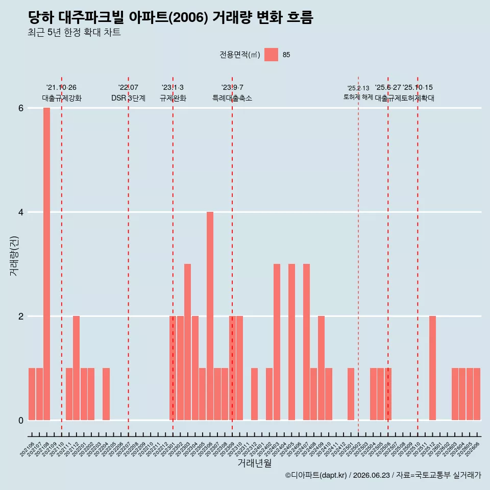 당하 대주파크빌 아파트(2006) 거래량 변화 흐름