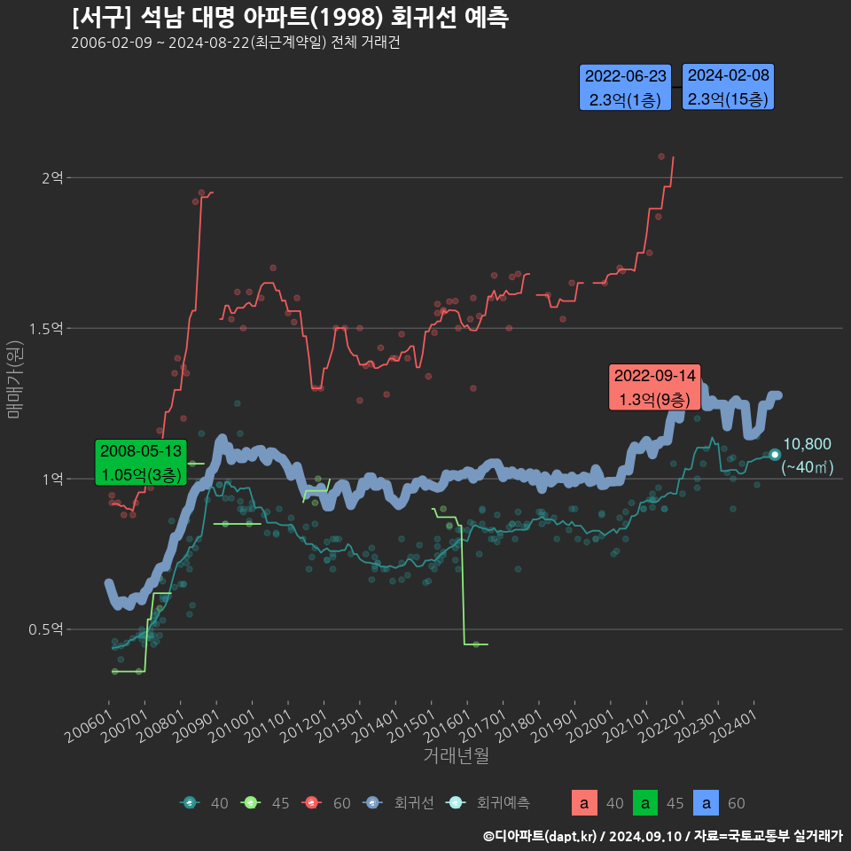 [서구] 석남 대명 아파트(1998) 회귀선 예측