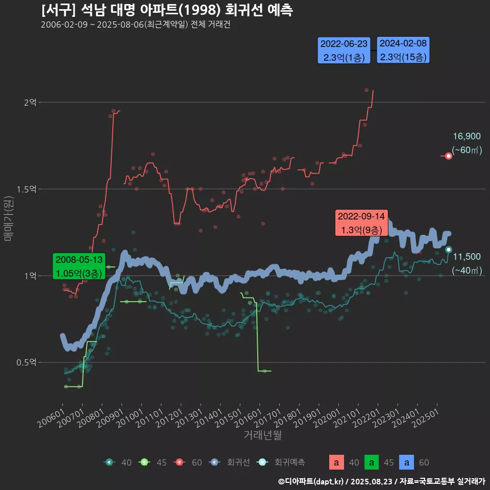 [서구] 석남 대명 아파트(1998) 회귀선 예측