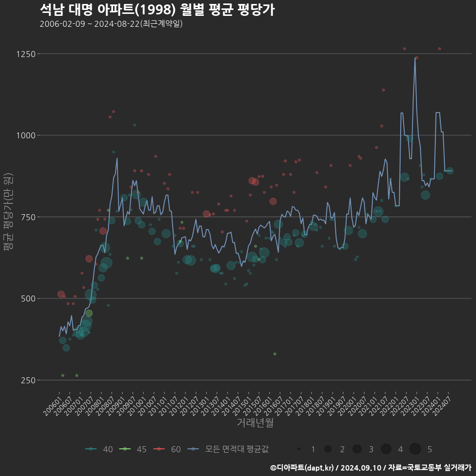 석남 대명 아파트(1998) 월별 평균 평당가