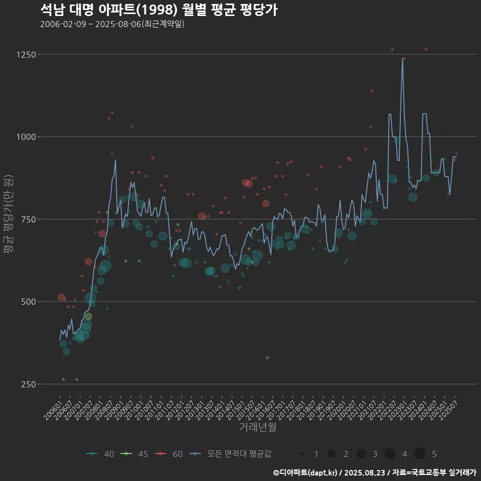 석남 대명 아파트(1998) 월별 평균 평당가