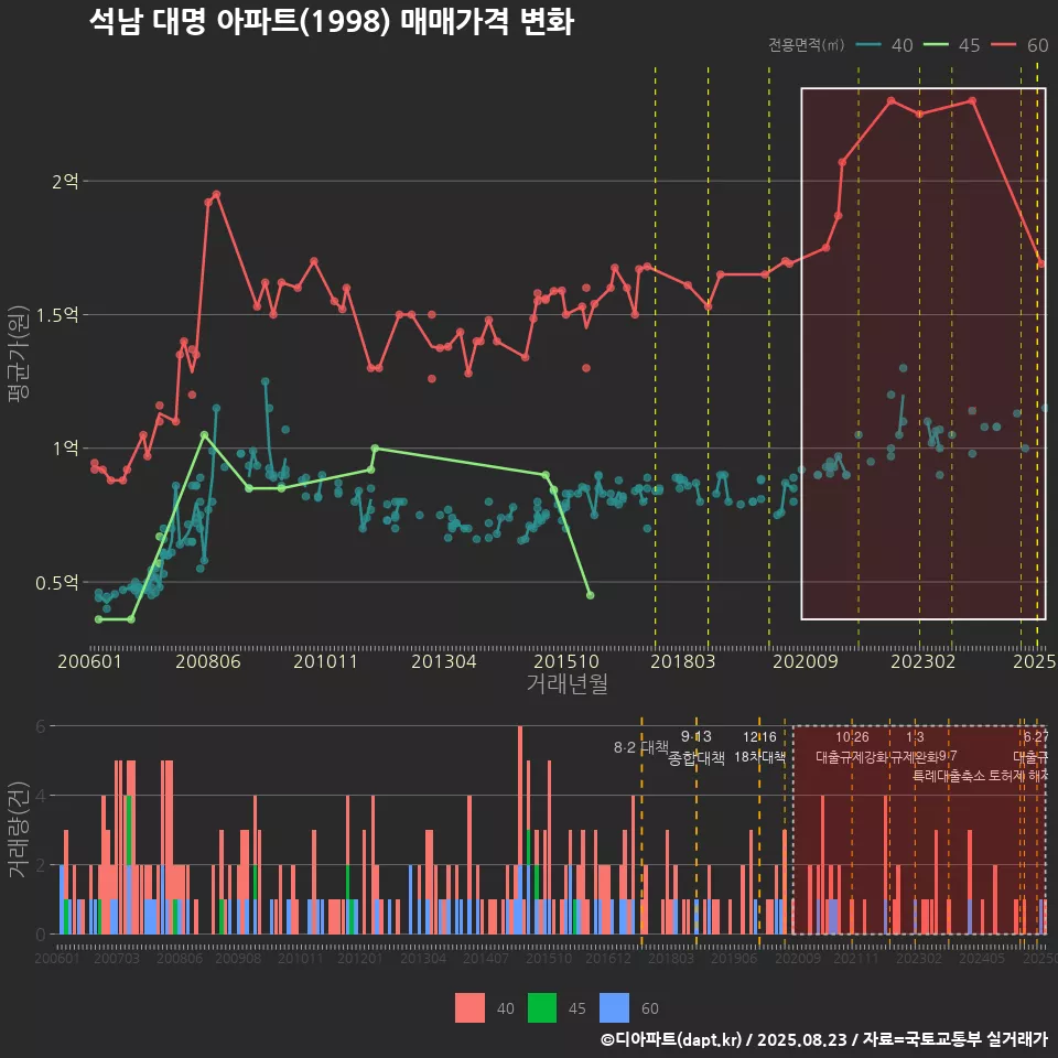 석남 대명 아파트(1998) 매매가격 변화