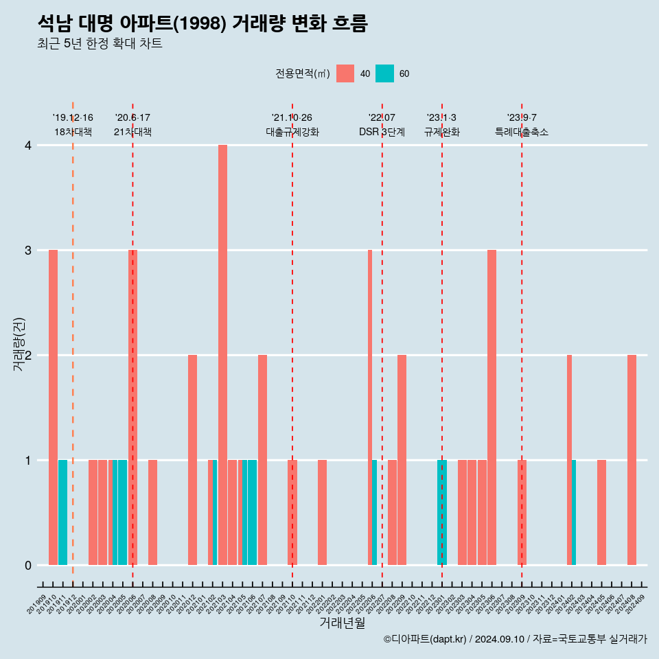 석남 대명 아파트(1998) 거래량 변화 흐름