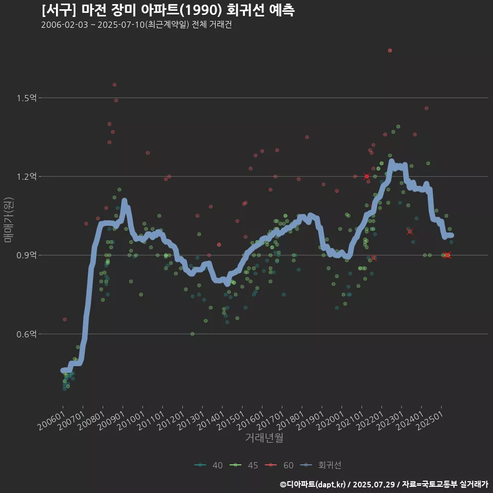 [서구] 마전 장미 아파트(1990) 회귀선 예측