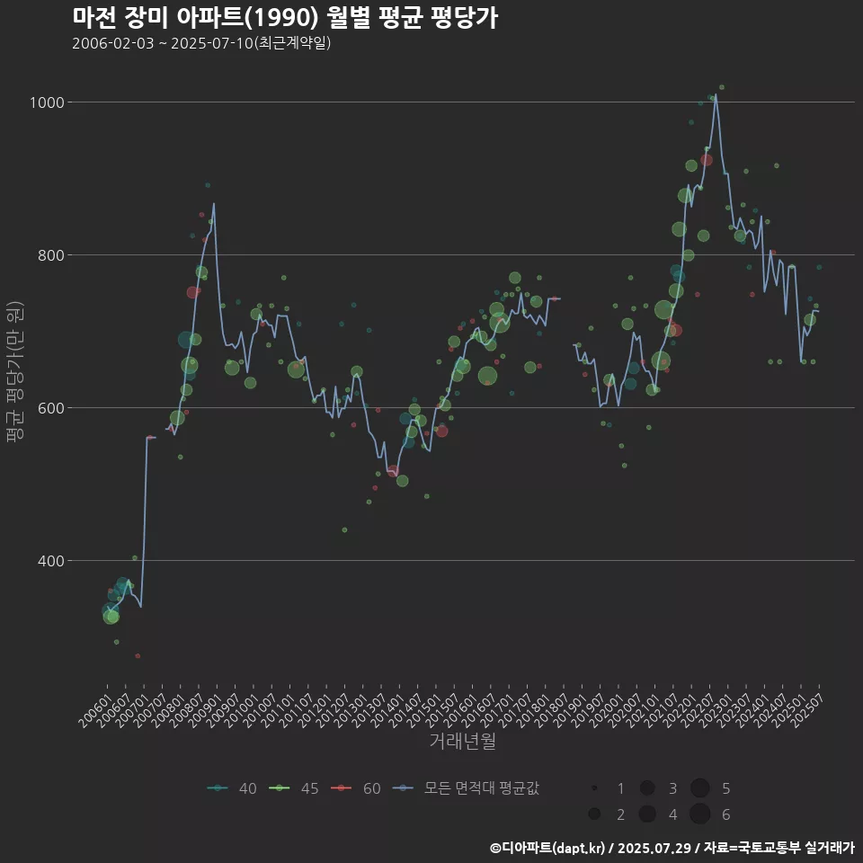 마전 장미 아파트(1990) 월별 평균 평당가