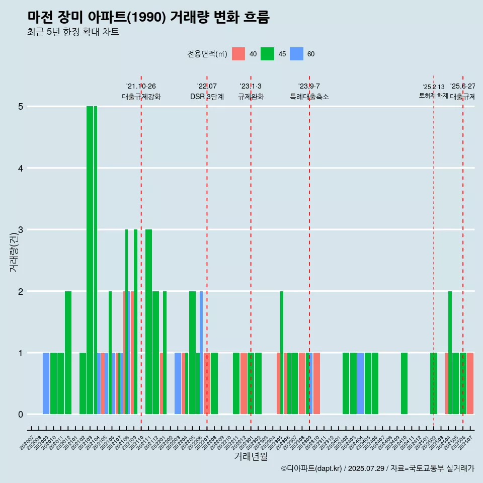 마전 장미 아파트(1990) 거래량 변화 흐름