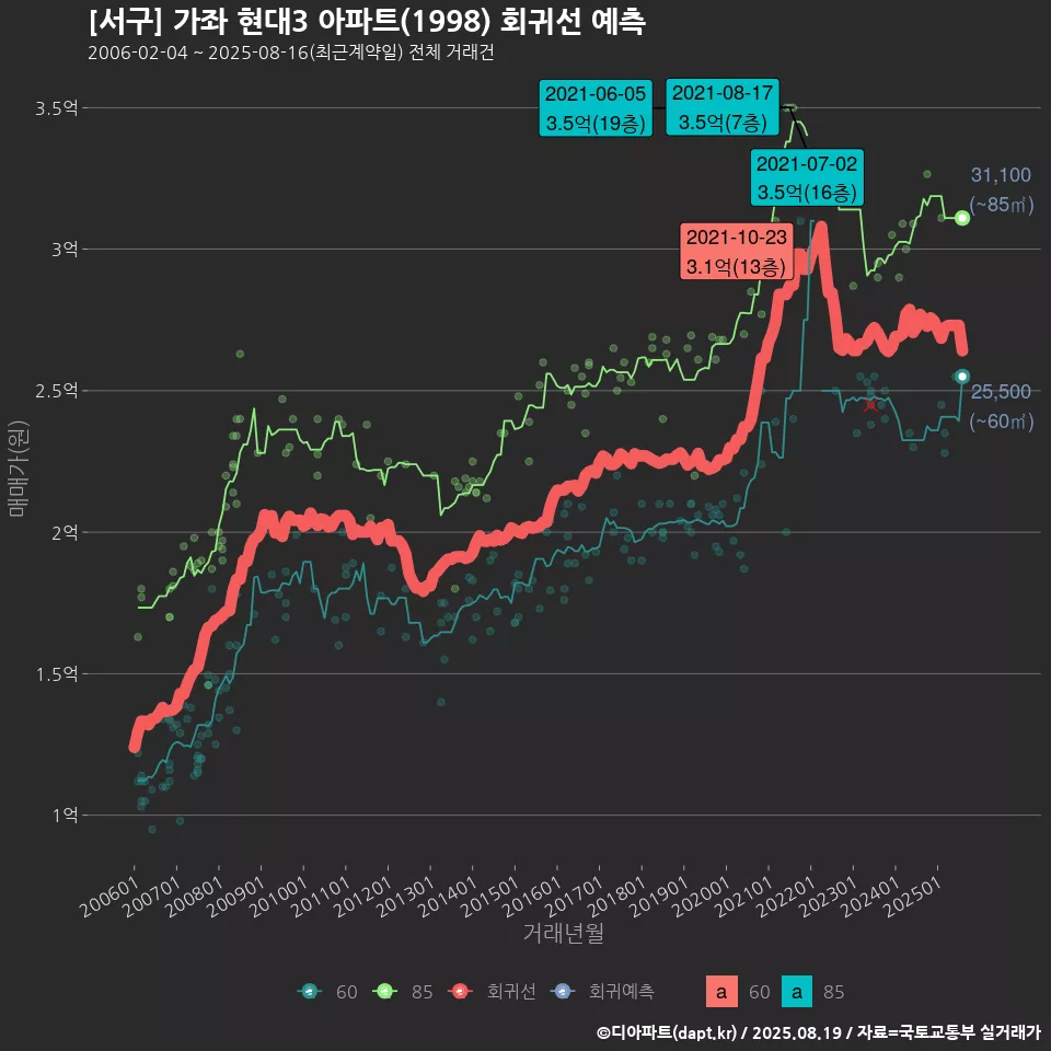 [서구] 가좌 현대3 아파트(1998) 회귀선 예측