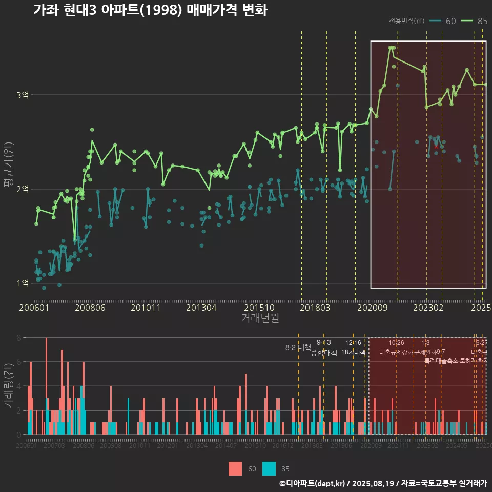 가좌 현대3 아파트(1998) 매매가격 변화