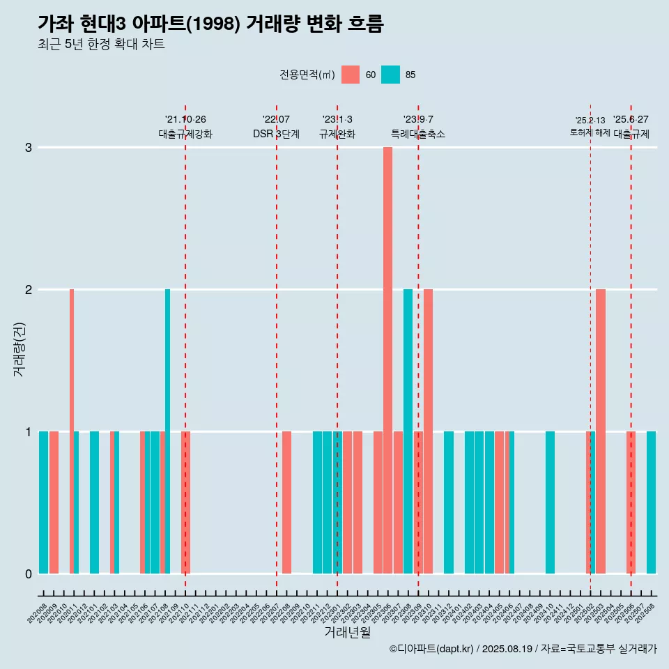 가좌 현대3 아파트(1998) 거래량 변화 흐름