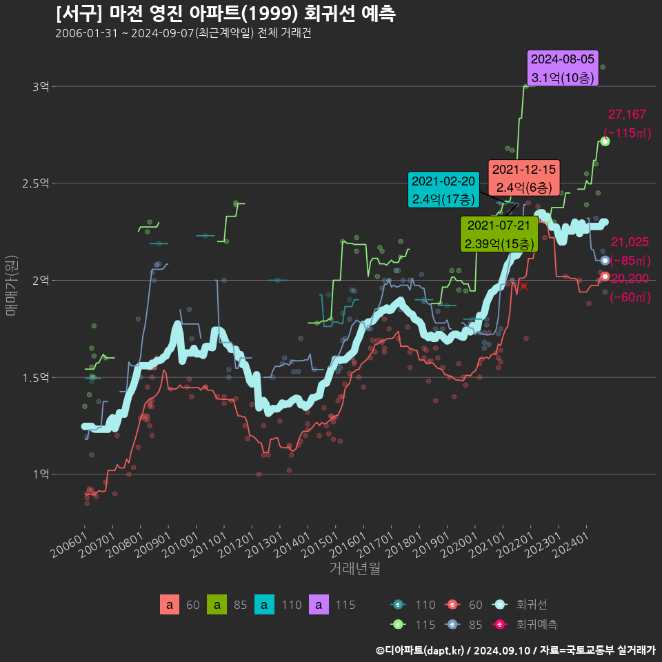 [서구] 마전 영진 아파트(1999) 회귀선 예측