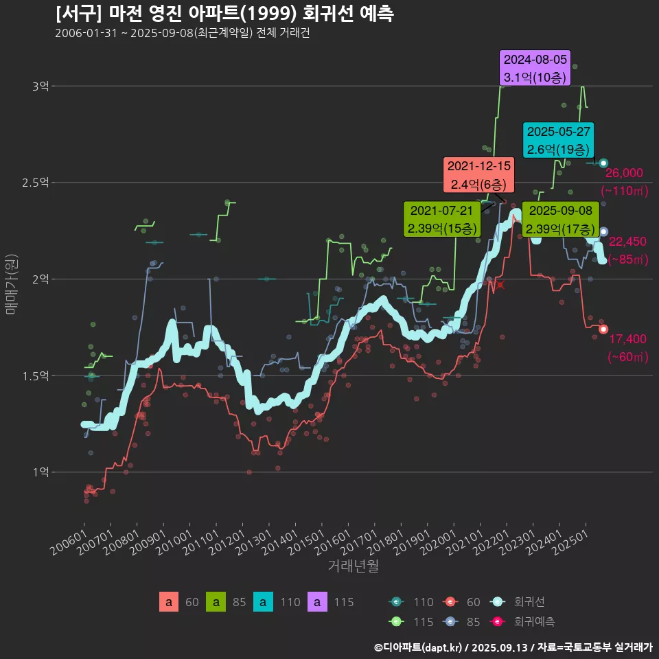 [서구] 마전 영진 아파트(1999) 회귀선 예측