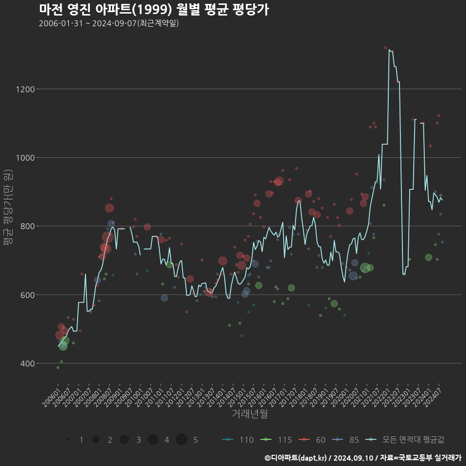 마전 영진 아파트(1999) 월별 평균 평당가