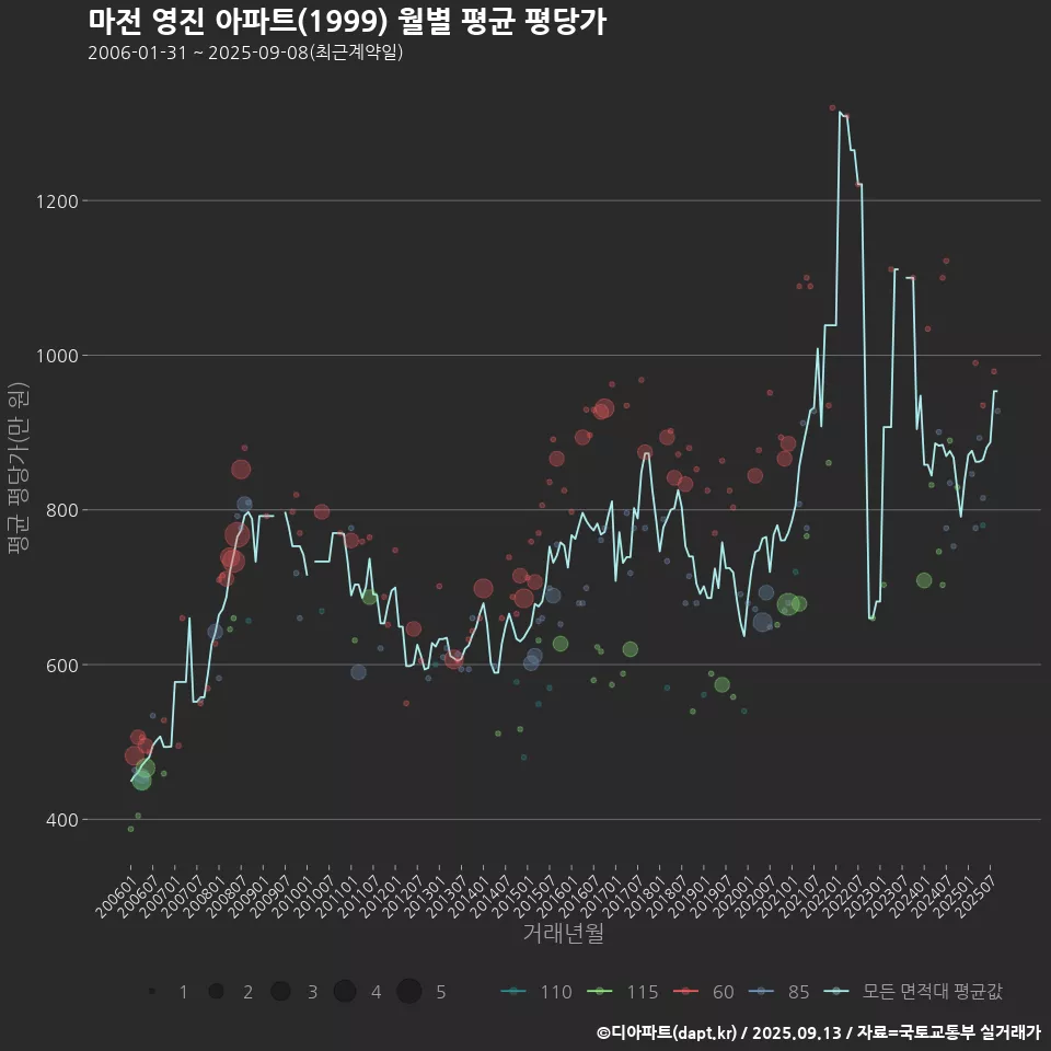 마전 영진 아파트(1999) 월별 평균 평당가