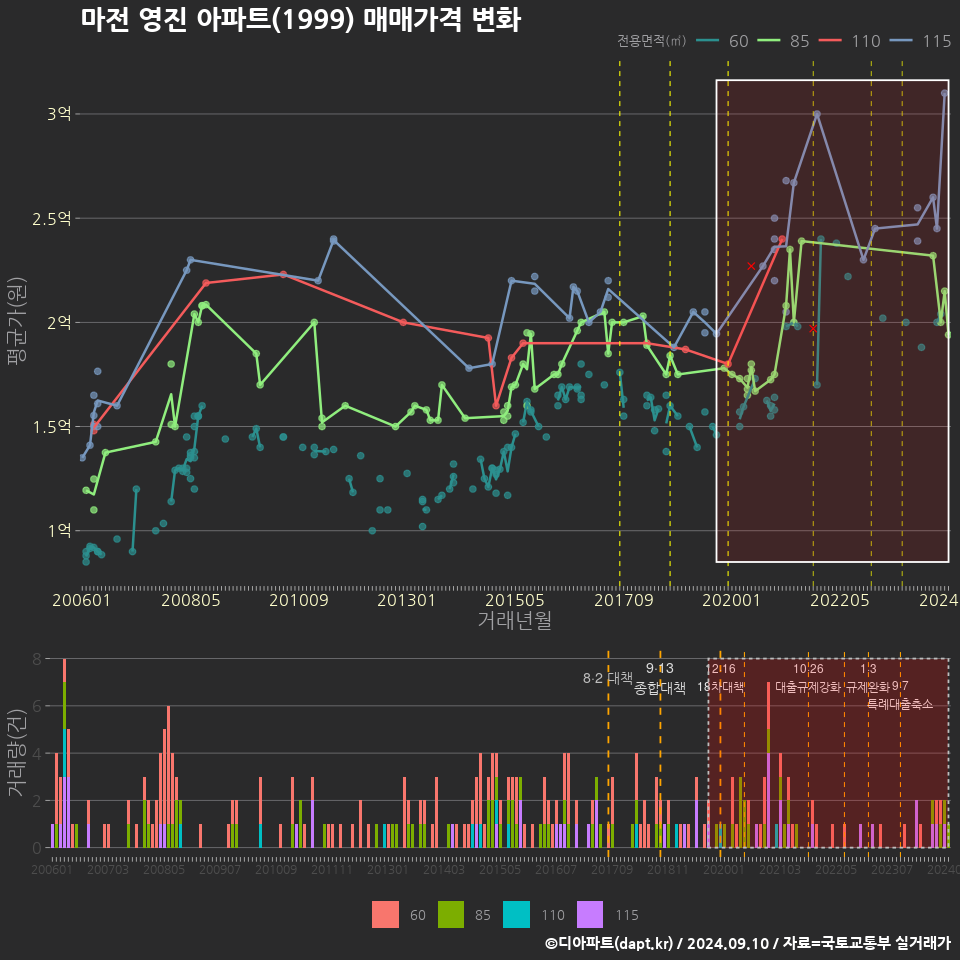 마전 영진 아파트(1999) 매매가격 변화