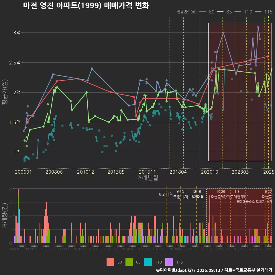 마전 영진 아파트(1999) 매매가격 변화