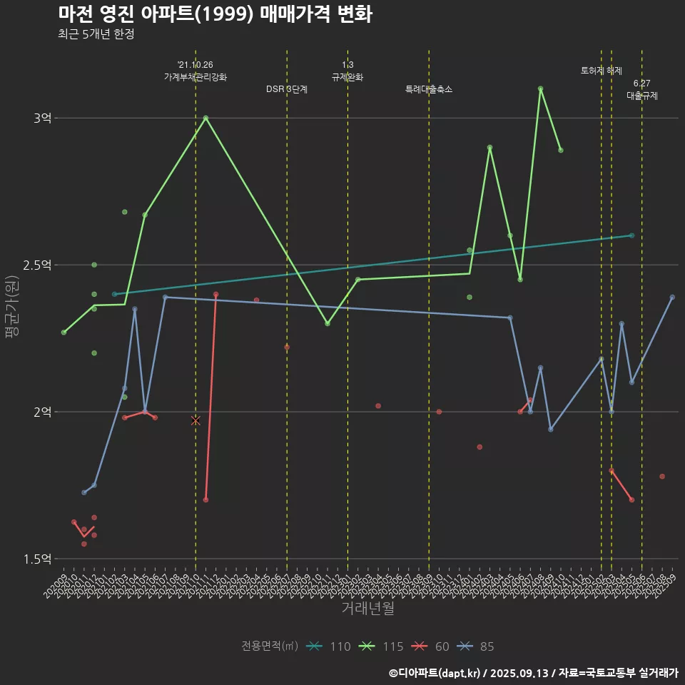 마전 영진 아파트(1999) 매매가격 변화