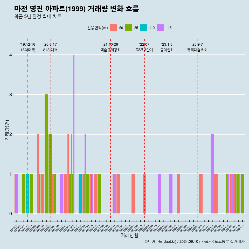 마전 영진 아파트(1999) 거래량 변화 흐름