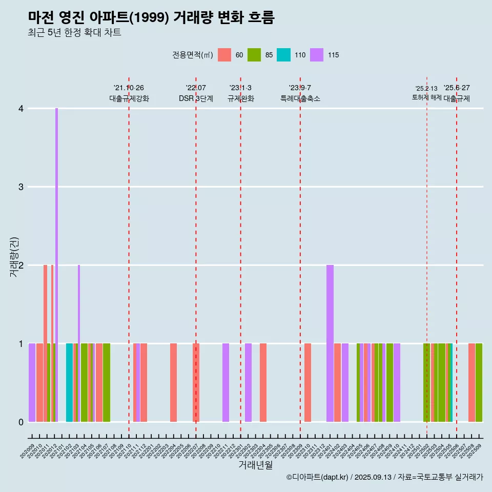 마전 영진 아파트(1999) 거래량 변화 흐름