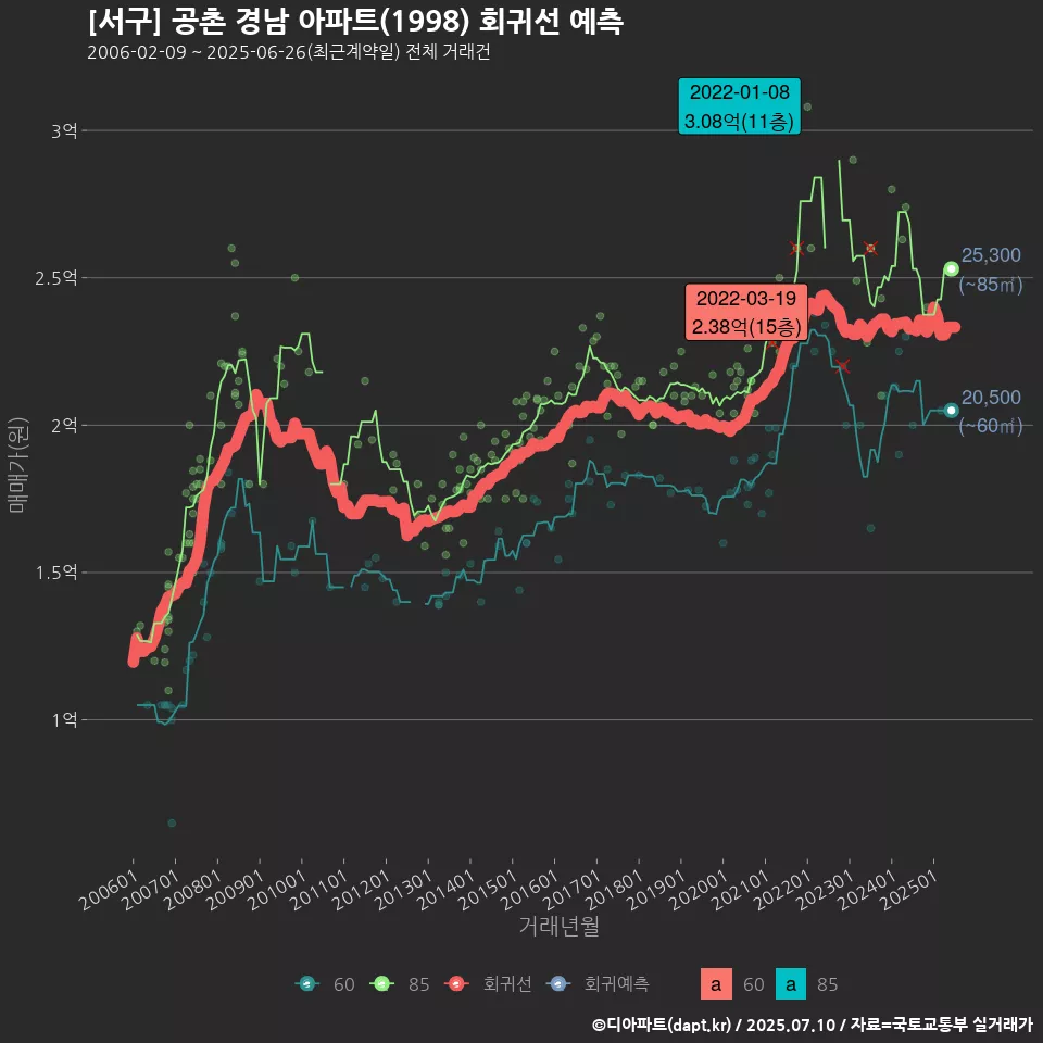 [서구] 공촌 경남 아파트(1998) 회귀선 예측
