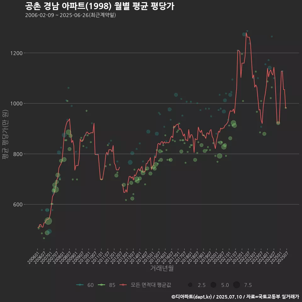 공촌 경남 아파트(1998) 월별 평균 평당가