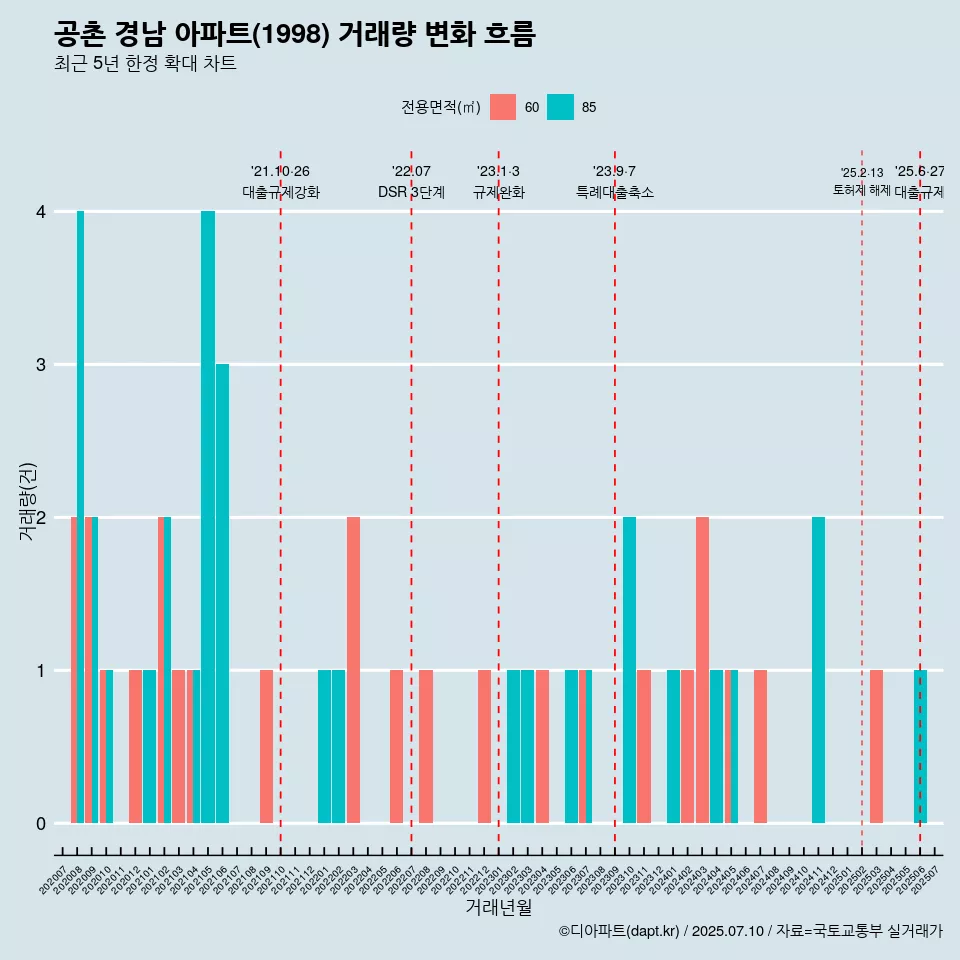 공촌 경남 아파트(1998) 거래량 변화 흐름