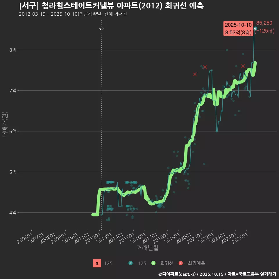 [서구] 청라힐스테이트커낼뷰 아파트(2012) 회귀선 예측