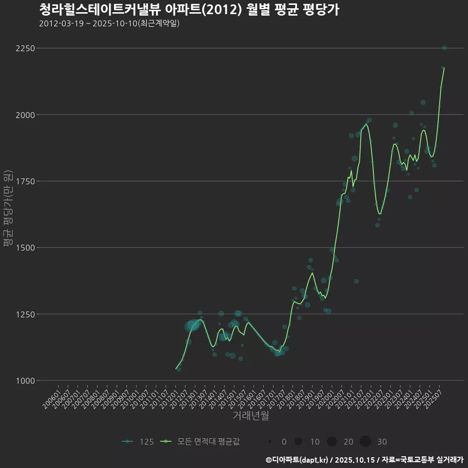 청라힐스테이트커낼뷰 아파트(2012) 월별 평균 평당가